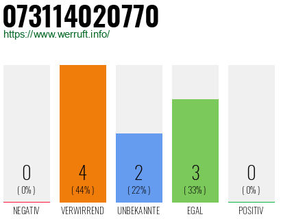Rufnummer 073114020770 Telefonnummer 073114020770