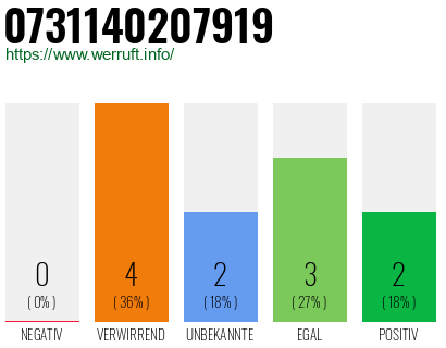 Rufnummer 0731140207919 Telefonnummer 0731140207919