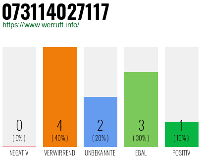 Rufnummer 073114027117 Telefonnummer 073114027117
