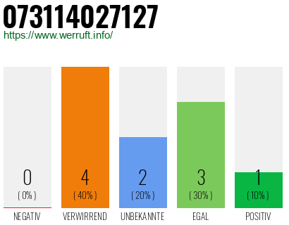Telefonnummer 073114027127