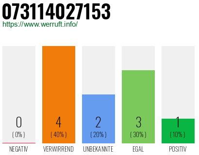 Rufnummer 073114027153 Telefonnummer 073114027153