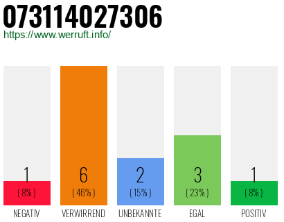 Rufnummer 073114027306 Telefonnummer 073114027306