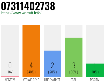 Telefonnummer 07311402738