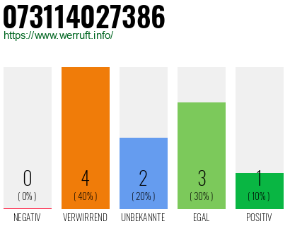 Rufnummer 073114027386 Telefonnummer 073114027386