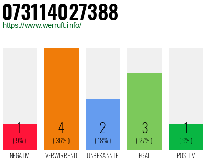 Rufnummer 073114027388 Telefonnummer 073114027388