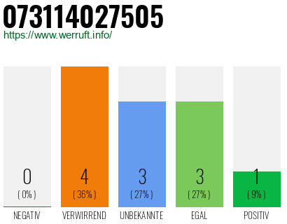 Rufnummer 073114027505 Telefonnummer 073114027505