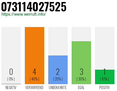 Rufnummer 073114027525 Telefonnummer 073114027525
