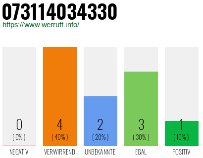 Rufnummer 073114034330 Telefonnummer 073114034330