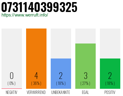 Rufnummer 0731140399325 Telefonnummer 0731140399325
