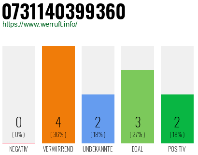 Rufnummer 0731140399360 Telefonnummer 0731140399360