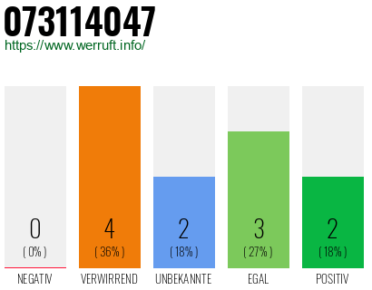 Rufnummer 073114047 Telefonnummer 073114047