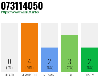 Rufnummer 073114050 Telefonnummer 073114050