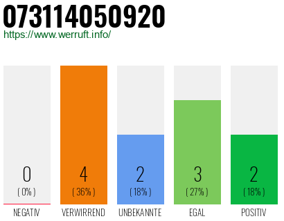 Rufnummer 073114050920 Telefonnummer 073114050920