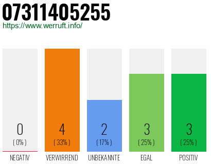 Rufnummer 07311405255 Telefonnummer 07311405255