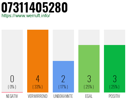 Rufnummer 07311405280 Telefonnummer 07311405280