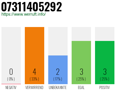 Rufnummer 07311405292 Telefonnummer 07311405292