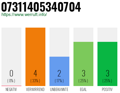 Rufnummer 07311405340704 Telefonnummer 07311405340704
