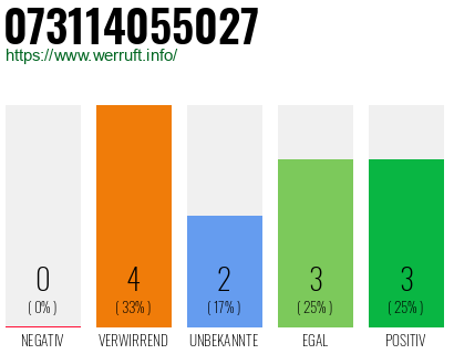 Rufnummer 073114055027 Telefonnummer 073114055027