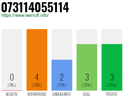 Rufnummer 073114055114 Telefonnummer 073114055114