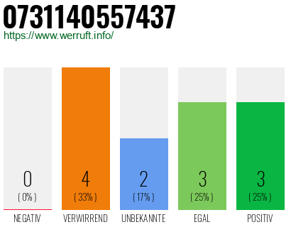 Rufnummer 0731140557437 Telefonnummer 0731140557437