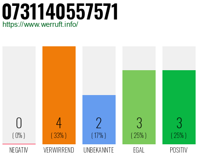 Rufnummer 0731140557571 Telefonnummer 0731140557571