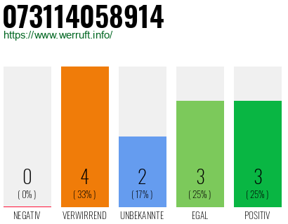 Rufnummer 073114058914 Telefonnummer 073114058914