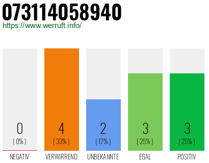 Rufnummer 073114058940 Telefonnummer 073114058940