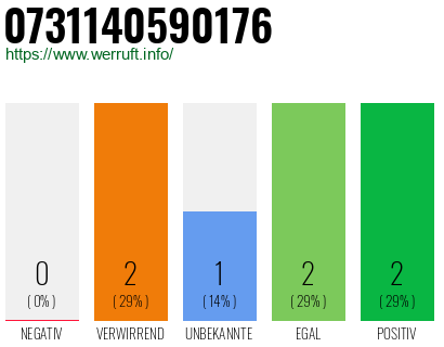 Telefonnummer 0731140590176