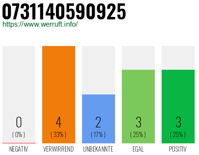 Rufnummer 0731140590925 Telefonnummer 0731140590925