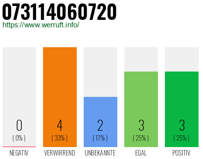 Rufnummer 073114060720 Telefonnummer 073114060720