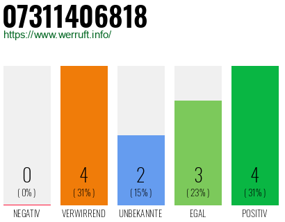 Rufnummer 07311406818 Telefonnummer 07311406818