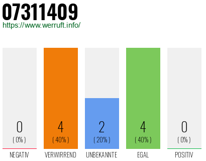 Rufnummer 07311409 Telefonnummer 07311409