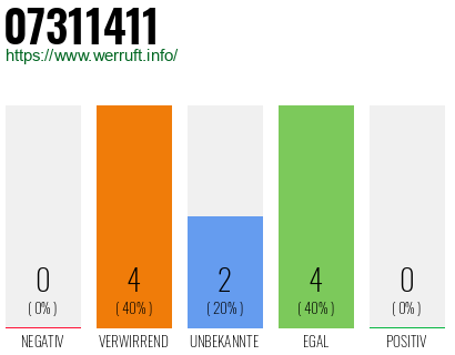Rufnummer 07311411 Telefonnummer 07311411