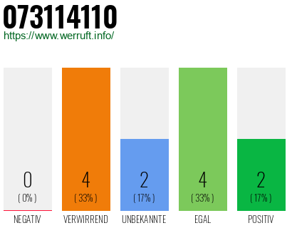 Rufnummer 073114110 Telefonnummer 073114110