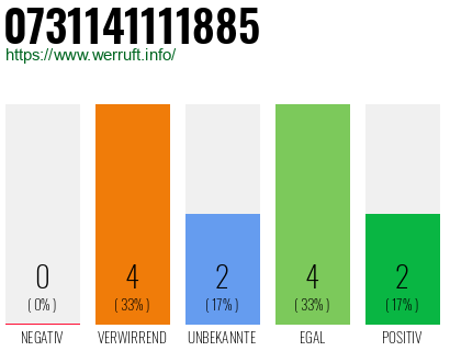 Rufnummer 0731141111885 Telefonnummer 0731141111885