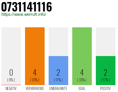 Rufnummer 0731141116 Telefonnummer 0731141116