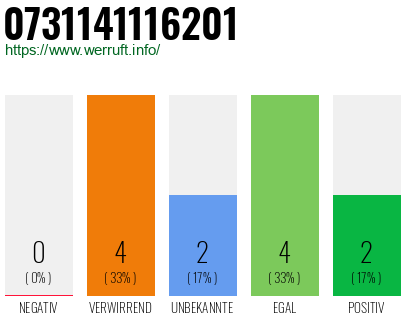 Rufnummer 0731141116201 Telefonnummer 0731141116201