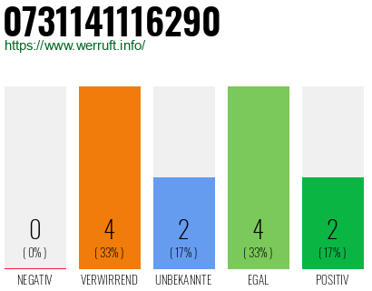 Rufnummer 0731141116290 Telefonnummer 0731141116290