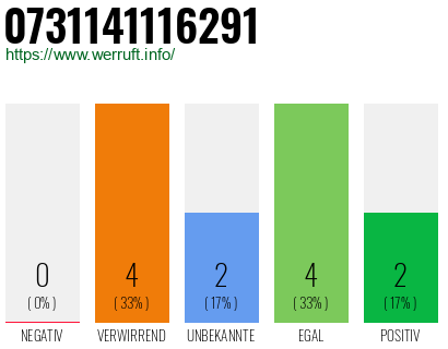 Rufnummer 0731141116291 Telefonnummer 0731141116291