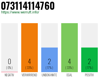 Rufnummer 073114114760 Telefonnummer 073114114760