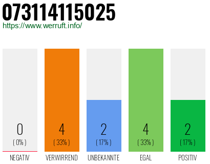 Rufnummer 073114115025 Telefonnummer 073114115025