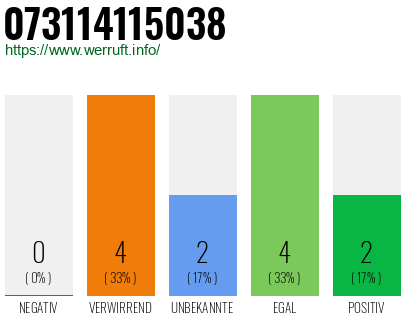 Rufnummer 073114115038 Telefonnummer 073114115038