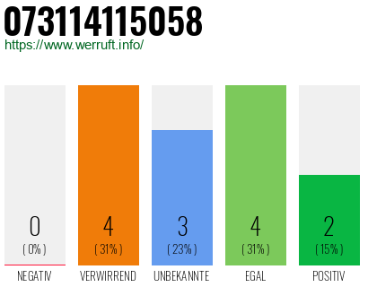 Rufnummer 073114115058 Telefonnummer 073114115058
