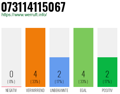Rufnummer 073114115067 Telefonnummer 073114115067