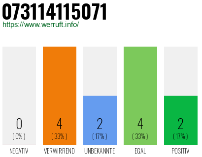 Rufnummer 073114115071 Telefonnummer 073114115071
