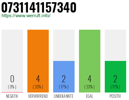 Rufnummer 0731141157340 Telefonnummer 0731141157340