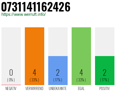 Rufnummer 0731141162426 Telefonnummer 0731141162426