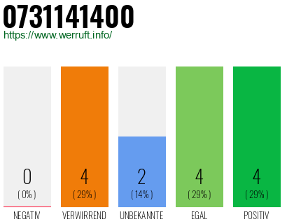 Rufnummer 0731141400 Telefonnummer 0731141400