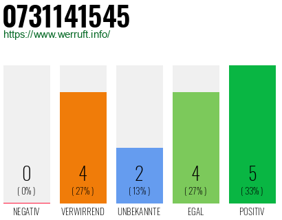 Rufnummer 0731141545 Telefonnummer 0731141545