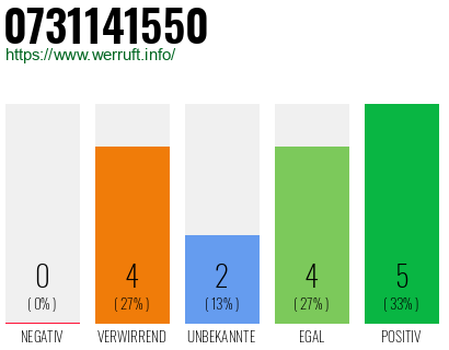 Rufnummer 0731141550 Telefonnummer 0731141550